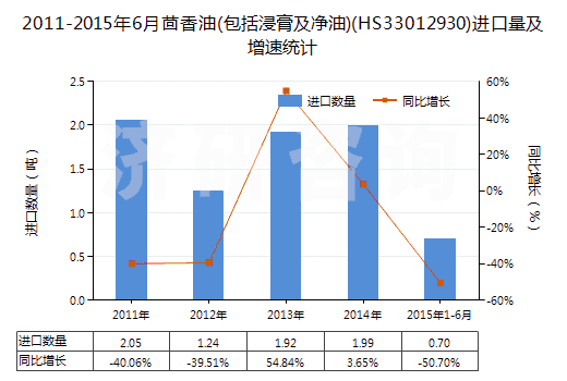 2011-2015年6月茴香油(包括浸膏及凈油)(HS33012930)進(jìn)口量及增速統(tǒng)計